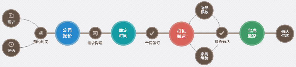 服務(wù)流程
